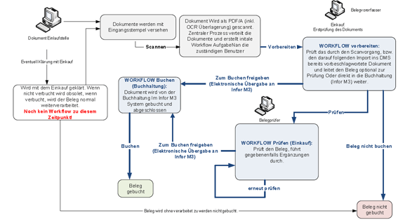 Workflow Eingangsrechnungen Fa. Ventrex Automotive